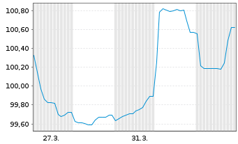 Chart T&uuml;rkei, Republik EO-Notes 2025(31) - 1 Month