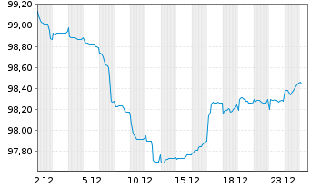 Chart Bulgarien EO-Medium-Term Notes 2025(35) - 1 Monat