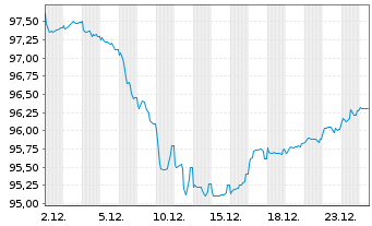 Chart Bulgarien EO-Medium-Term Notes 2025(45) - 1 Monat