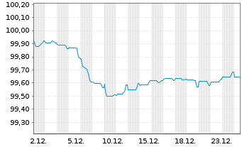 Chart Wells Fargo & Co. EO-FLR Med.-T. Nts 2025(25/29) - 1 Month