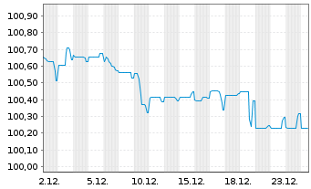 Chart EnBW Energie Baden-W&uuml;rttem. AG Anleihe v.25(25/55) - 1 Monat