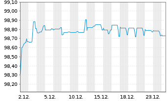 Chart Allwyn Entertainm.Fin.(UK) PLC 2025(25/31)Reg.S - 1 Monat