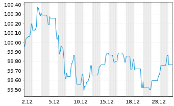 Chart Eurofins Scientific S.E. EO-Bonds 2025(25/33) - 1 Month