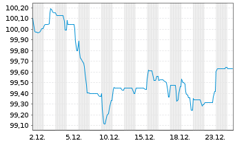 Chart Fedex Corp. EO-Notes 2025(25/32) - 1 Month