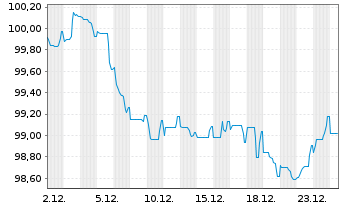 Chart Fedex Corp. EO-Notes 2025(25/37) - 1 Month