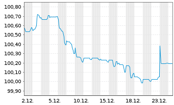 Chart General Motors Financial Co. EO-MTN. 2025(25/29) - 1 Month