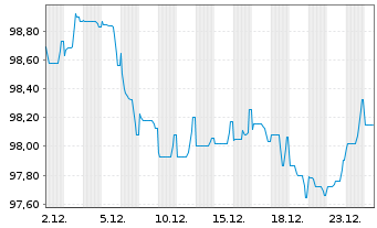 Chart Severn Trent Utilities Finance EO-MTN. 2025(25/37) - 1 Month