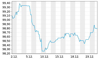 Chart Verizon Communications Inc. EO-Notes 2025(25/32) - 1 Month