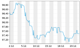 Chart Verizon Communications Inc. EO-Notes 2025(25/37) - 1 Monat