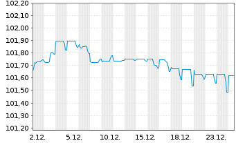 Chart Rexel S.A. EO-Notes 2025(25/30) - 1 Monat