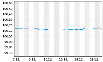 Chart DNB Bank ASA EO-FLR Med.-T.Nts. 2025(28/29) - 1 Monat