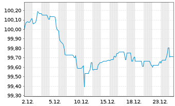 Chart Givaudan Finance Europe B.V. EO-Notes 2025(25/29) - 1 Monat