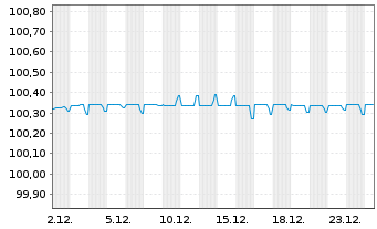 Chart Bayer AG EO-FLR-MTN v.2025(2027) - 1 Monat