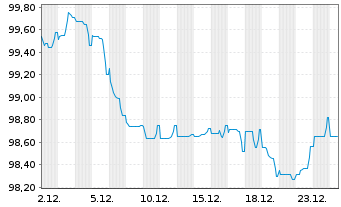 Chart Skandinaviska Enskilda Banken MTN 2025(35) - 1 Month