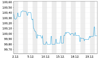 Chart Swedbank AB EO-FLR Med.-T. Nts 2025(25/35) - 1 Month