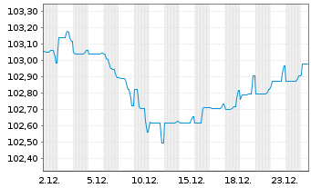 Chart Forvia SE EO-Notes 2025(25/31) Reg.S - 1 Month