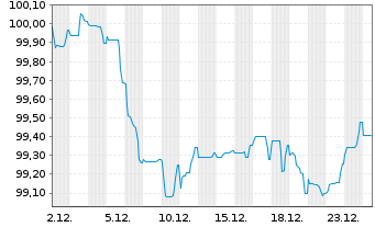 Chart Svenska Handelsbanken AB MTN 2025(32) - 1 Month