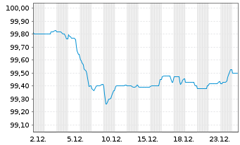 Chart DekaBank Dt.Girozentrale MTN-OPF.R.A172 v.25(29) - 1 Monat