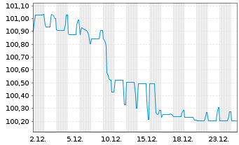 Chart Moneta Money Bank A.S. EO-FLR Bds 2025(30/35)Reg.S - 1 Month