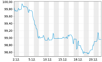 Chart Mizuho Financial Group Inc. EO-Med.T.Nts 2025(35) - 1 Month