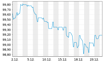 Chart Athene Global Funding EO-Med.Term Notes 2025(32) - 1 Monat