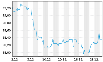 Chart Telstra Group Ltd. EO-Medium-Term Nts 2025(25/35) - 1 Monat
