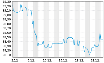 Chart Scot.Hydro-Electric Trans.PLC EO-MTN. 2025(25/33) - 1 Month