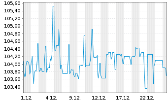 Chart Eleving Group EO-Bonds 2025(25/30) - 1 Monat