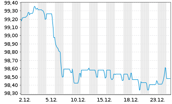 Chart SpareBank 1 Boligkreditt AS Mortg.Cov.Bds 25(32) - 1 Month