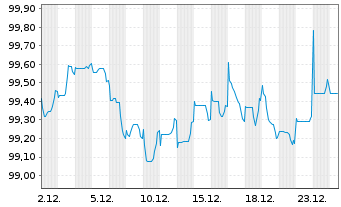 Chart BHP Billiton Finance Ltd. -T.Nts.2025(25/31) - 1 Monat