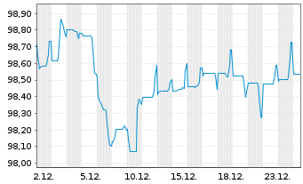 Chart BHP Billiton Finance Ltd. -T.Nts.2025(25/35) - 1 Monat