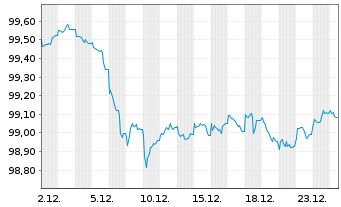 Chart UniCredit Bk Czech R.+Slov.as Cov.Bs 2025(30) - 1 Monat
