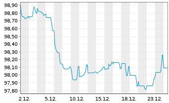 Chart Merlin Properties SOCIMI S.A. EO-MTN. 2025(33/33) - 1 Month