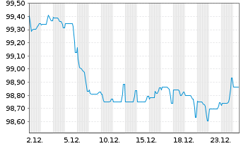 Chart Arion Bank hf. EO-Preferred MTN 2025(31) - 1 Monat