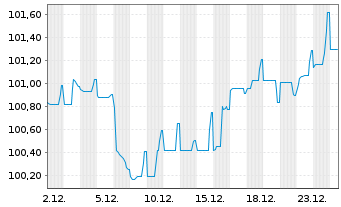 Chart Legal & General Group PLC Med.-T.Nts 2025(35/55) - 1 Month
