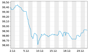 Chart ING Bank N.V. EO-Cov.Med.Term Notes 2025(30) - 1 Monat