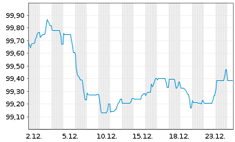 Chart NatWest Markets PLC EO-Med.-Term Nts 2025(30) - 1 Monat