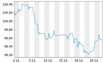 Chart NatWest Markets PLC EO-FLR Med.-T. Nts 2025(33/34) - 1 Monat