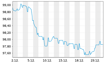 Chart ING Bank N.V. EO-Cov.Med.Term Notes 2025(35) - 1 Monat