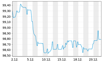 Chart BAWAG P.S.K. EO-FLR Preferred MTN 25(32/33) - 1 Monat