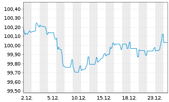 Chart Internat. Cons. Airl. Group SA EO-Bs 2025(25/30) - 1 Monat