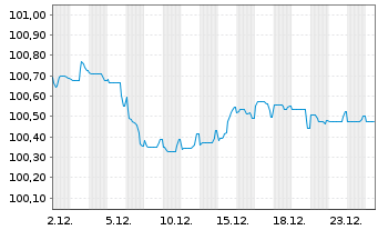 Chart Triodos Bank NV EO-Preferred MTN 25(29/30) - 1 Monat