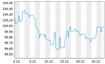 Chart Huhtam&auml;ki Oyj EO-Medium-Term Nts 2025(25/31) - 1 Month