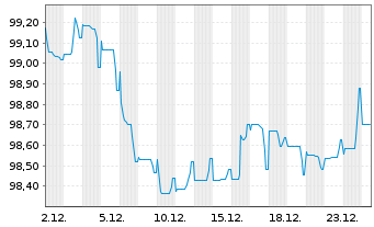 Chart Fastighets AB Balder EO-Med.Term Notes 25(25/33) - 1 Month