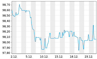 Chart CNH Industrial N.V. EO-Medium-Term Nts 2025(25/35) - 1 Month