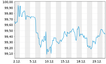 Chart E.ON Intl Finance B.V. EO-Med.T.Nts 2025(31/31) - 1 Monat
