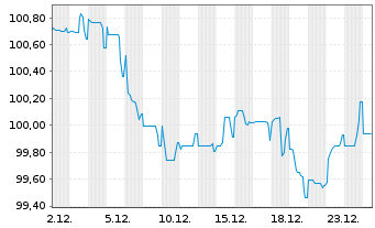 Chart Volkswagen Intl Finance N.V. EO-Med.T.Nts 2025(35) - 1 Month