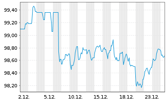 Chart E.ON Intl Finance B.V. EO-Med.T.Nts 2025(35/35) - 1 Monat