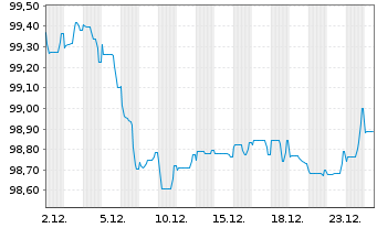 Chart EDP Servicios Financ.Espana SA EO-MTN. 2025(25/31) - 1 Month