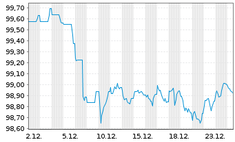Chart Intl Development Association EO-Med.T.Nts 2025(32) - 1 Monat